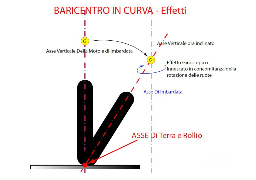 Baricentro in curva moto
